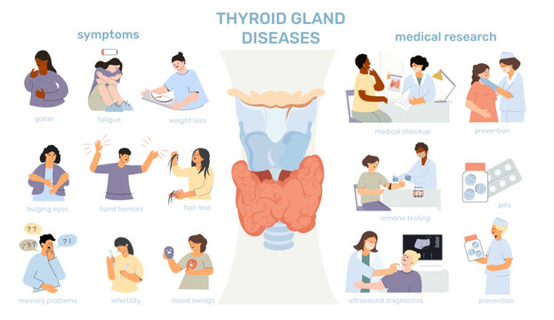 Thyroid Gland Diseases Set