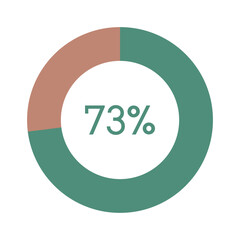 73 percent, green and brown circle percentage diagram vector illustration