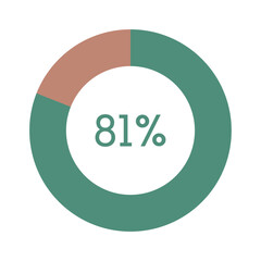 81 percent, green and brown circle percentage diagram vector illustration