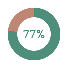 77 percent, green and brown circle percentage diagram vector illustration