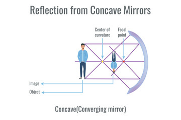 Reflection of light on concave mirror. Illustration showing ray diagrams for converging mirror