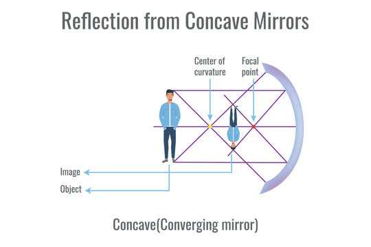 Reflection of light on concave mirror. Illustration showing ray diagrams for converging mirror