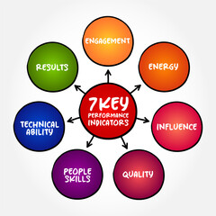 7 Key Performance Indicators are quantifiable measures that gauge a company's performance, mind map concept for presentations and reports