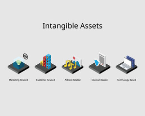 intangible assets in balance sheet with example list such as Marketing-Related Intangible Assets or Customer-Related 