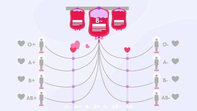 Blood Transfusion, different blood types