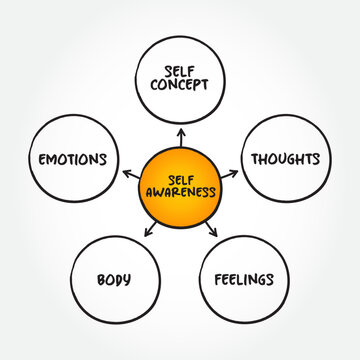 Self-awareness Is The Ability To Focus On Yourself And How Your Actions, Thoughts, Or Emotions Do Or Don't Align With Your Internal Standards, Mind Map Concept Background