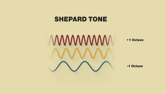 3D animation of Shepard tone octaves isolated on a beige background