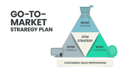 GTM or Go-To-Market strategy and plan pyramid infographic template has 3 steps to analyze such as What - offering, Who - customers and How - channels. Business and marketing slide for presentation.
