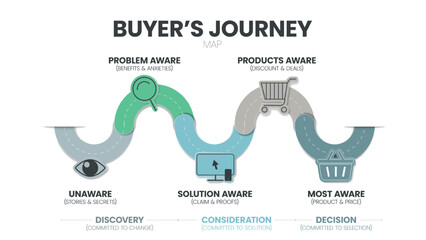 A buyer's journey map is a visual representation of the customer, the buyer or user journey. The story of your customers’ experiences is with a brand in touchpoints having awareness to advocacy. 