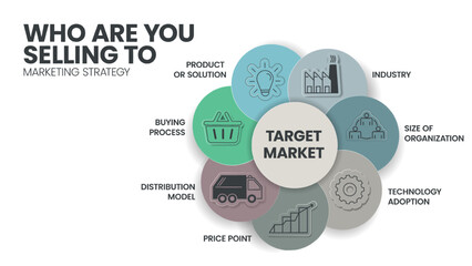 Who are selling to Infographic has 7 steps to analyze such as industry, size of organization, technology adoption, price point, distribution model, buying process and product or solution. Web banner.