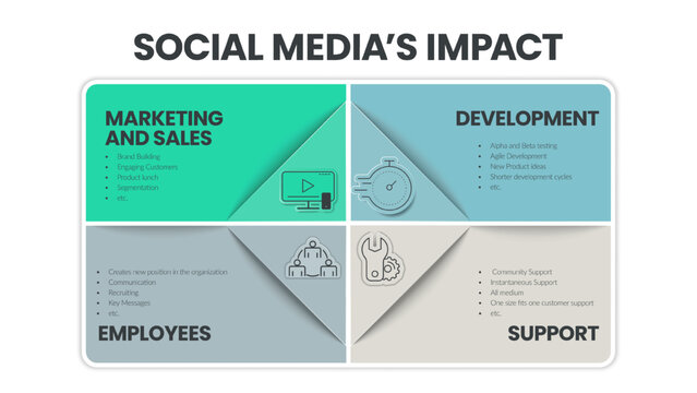 Social Media’s Impact matrix box infographic has 4 steps to analyze such as marketing and sales, development, employees and support. Business slide for presentation. Diagram marketing template vector.