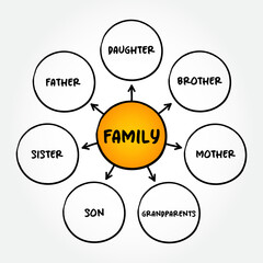 Family mind map concept for presentations and reports