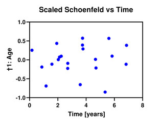Scaled Schoenfeld vs Time plot used to test the proportional hazards assumption of the specified Cox proportional hazards regression model. - obrazy, fototapety, plakaty