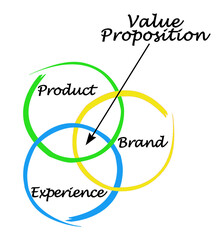 Three Components of Value Proposition