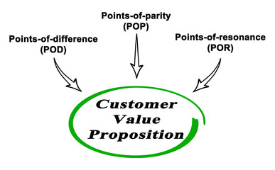 Fototapeta premium Three components of Value Proposition