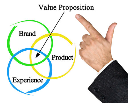 Three Components of Value Proposition