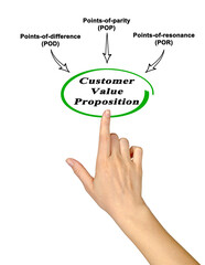 Three components of Value Proposition