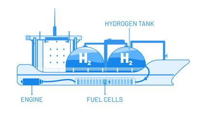 Naklejka premium Hydrogen ship system vector illustration concept. Hydrogen tank, fuel cell und engine inside the Template for website banner, advertising campaign or news article.