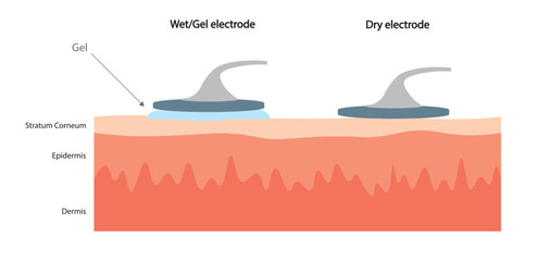 Diference from Wet and Gel electrode and a Dry electrode for monitoring. EEG and ECG monitoring electrodes