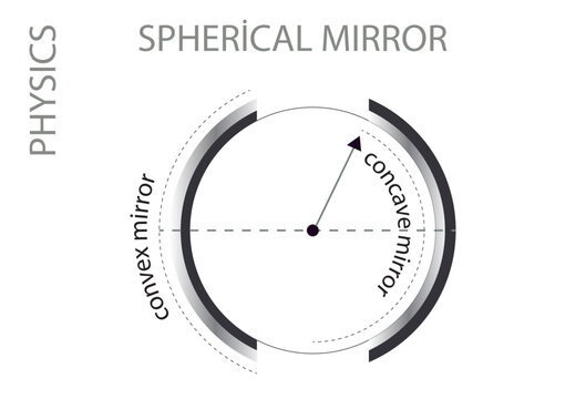 physics, focal point in spherical mirrors, center in spherical mirrors, vertex in spherical mirrors, principal axis concepts in spherical mirrors, concave mirror, convex mirror