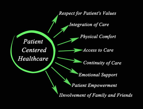 Eight Characteristic Of Patient Centered Healthcare