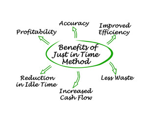Benefits of Just in Time (JIT) Method
