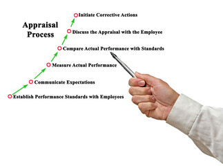  Six Components of Appraisal Process