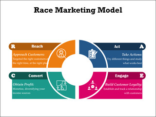 RACE Acronym - Reach, Act, Convert, Engage. With Icons in an Infographic template