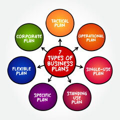 7 Types of Business Plan is a document that defines in detail a company's objectives and how it plans to achieve its goals, mind map concept background