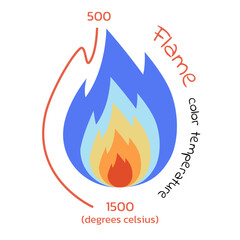 Flame color temperature about 500-1500 degree celsius