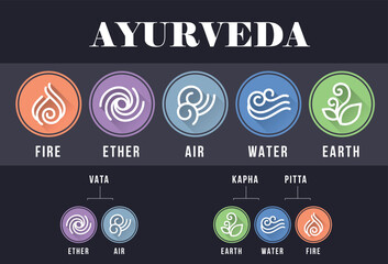 The Five elements of Ayurveda with ether water air fire and earth abstract curve line in circle sign on dark background vector design - obrazy, fototapety, plakaty