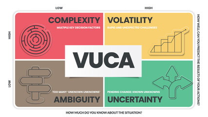 Obraz premium VUCA strategy infographic template has 4 steps to analyze such as Volatility, Uncertainty, Complexity and Ambiguity. Business visual slide metaphor template for presentation with creative illustration