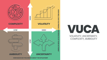 VUCA strategy infographic template has 4 steps to analyze such as Volatility, Uncertainty, Complexity and Ambiguity. Business visual slide metaphor template for presentation with creative illustration
