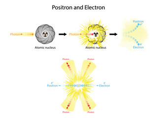 illustration of chemistry and physics, Positron and electron, The collision of positrons with electrons, The collision of protons and atomic nucleus produce prositrons and electrons, Nuclear Collision