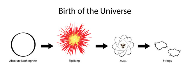 illustration of physics and cosmology, Birth of the Universe, theory of everything, The evolution of the universe from its birth to the present, absolutely nothing before the Big Bang