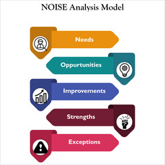 NOISE Analysis Model - Needs, Opportunities, Improvements, Strength and Exceptions Acronym with Icons in an Infographic template