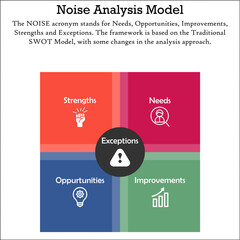 NOISE Analysis Model - Needs, Opportunities, Improvements, Strength and Exceptions Acronym with Icons in an Matrix Infographic template