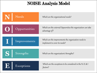 NOISE Analysis Model - Needs, Opportunities, Improvements, Strength and Exceptions Acronym with Icons in an Infographic template