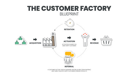 The Customer Factory Blueprint infographic template has 5 steps such as acquisition, activation, retention, referral, and revenue. Creative business visual slide metaphor template for presentation.