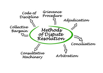 Seven Methods of Dispute Resolution