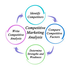 Four steps to Create a Competitive Marketing Analysis