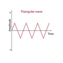 triangular wave signal