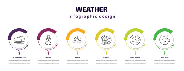 weather infographic template with icons and 6 step or option. weather icons such as blanket of fog, spring, dawn, isobars, full moon, twilight vector. can be used for banner, info graph, web, - obrazy, fototapety, plakaty