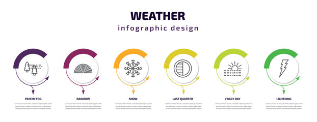 weather infographic template with icons and 6 step or option. weather icons such as patchy fog, rainbow, snow, last quarter, foggy day, lightning vector. can be used for banner, info graph, web,