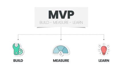 Minimum Viable Products (MVP) and Build-Measure-Learn loops infographic template has 3 steps to analyse such as biuld (product), measure (data) and learn (ideas). Creative business visual slide metaph - obrazy, fototapety, plakaty