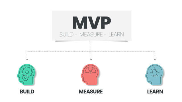 Minimum Viable Products (MVP) and Build-Measure-Learn loops infographic template has 3 steps to analyse such as biuld (product), measure (data) and learn (ideas). Creative business visual slide metaph