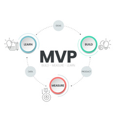 Minimum Viable Products (MVP) and Build-Measure-Learn loops infographic template has 3 steps to analyse such as biuld (product), measure (data) and learn (ideas). Creative business visual slide metaph