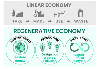 Obraz premium Linear and Regenerative Economy illustrated, regenerative sustainable economy against take, make, use, waste, renewable resources, reuse, repair, recycle for sustainable consumption