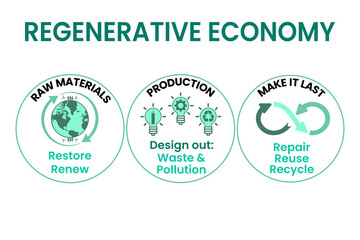 Regenerative Economy illustrated, regenerative sustainable economy renewable resources, design out waste, reuse, repair, recycle make it last for sustainable consumption