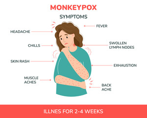 A woman with monkeypox and the symptoms illustration. Fever, headache, swollen lymph node, rashes on face, body and back, muscle aches. For awareness in spreading of orthopoxvirus outbreak.
